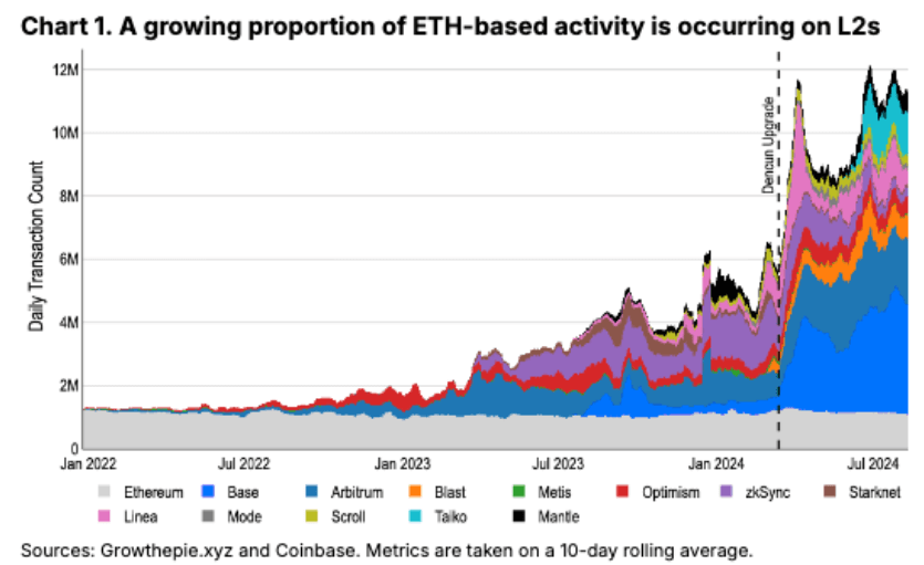 Ethereum layer-2 networks