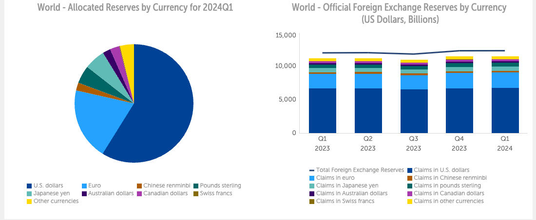 foreign exchange reserve currency