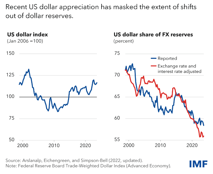 us dollar reserve currency