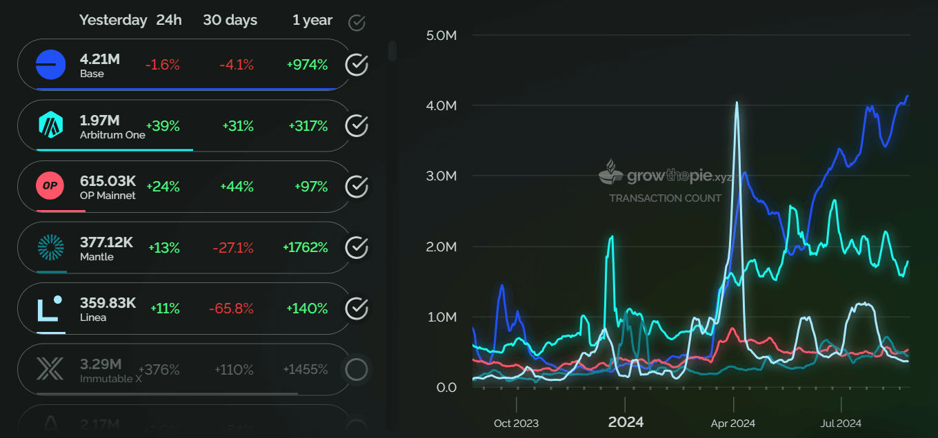 Volume de transactions des réseaux Ethereum Layer-2 