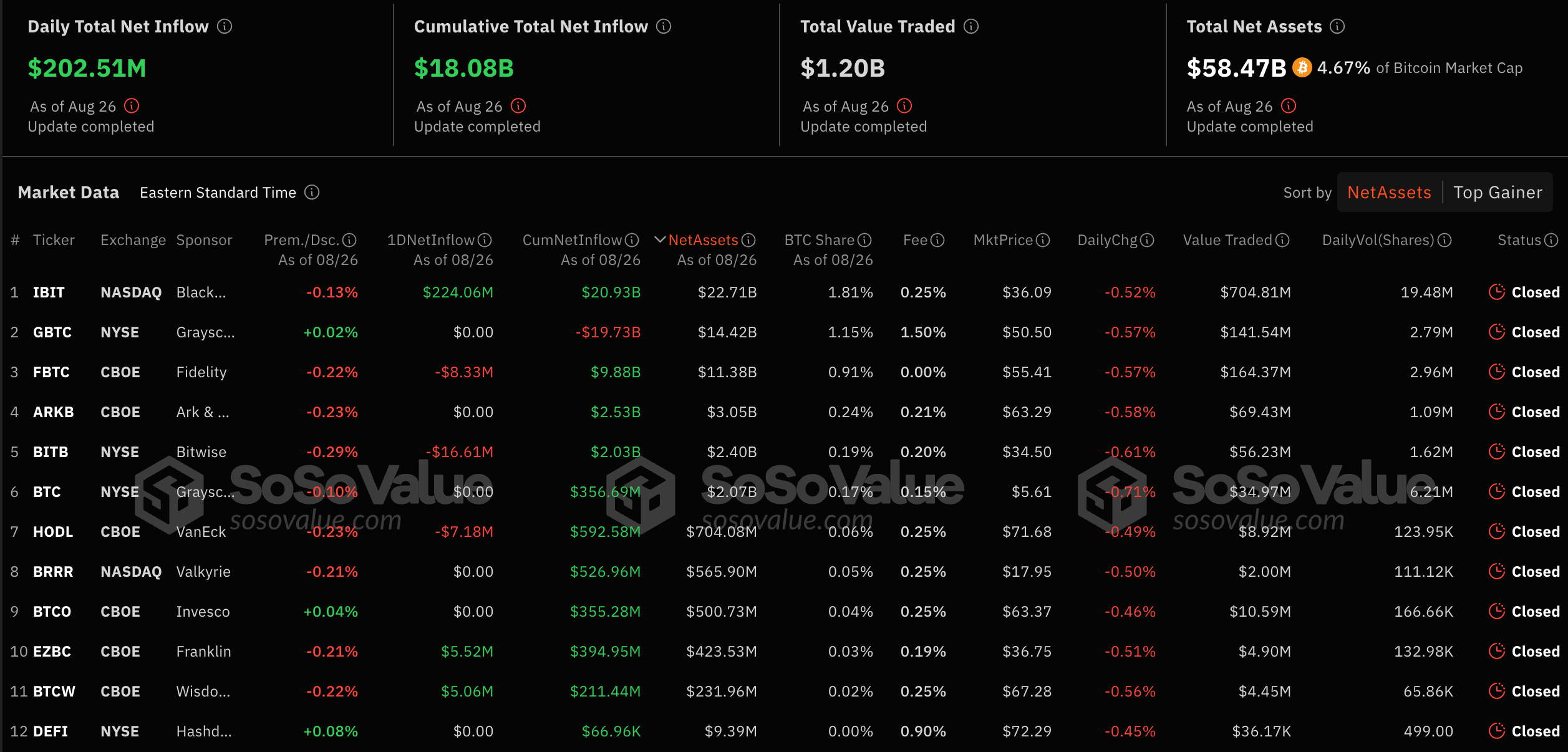 BlackRock and Grayscale own 2.96% of Bitcoin circulating supply amid $202 million net inflow