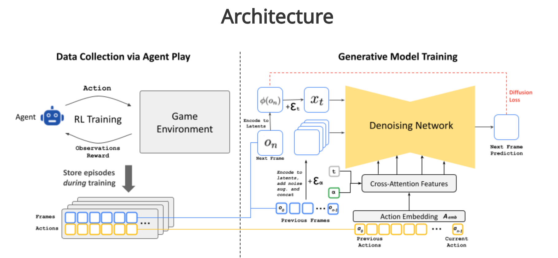 Game generation using GameNGen (GameNGen)