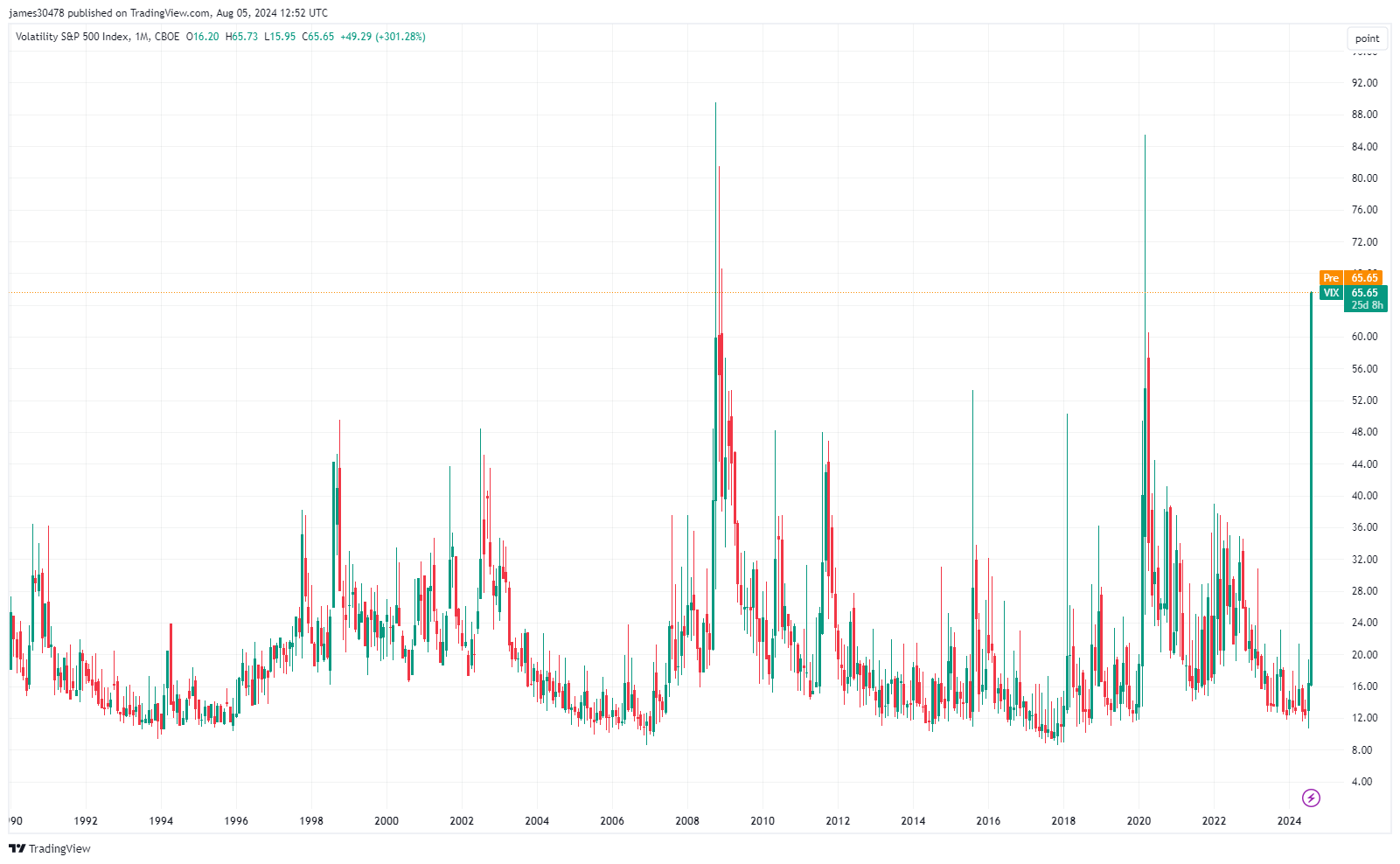 VIX: (Source: TradingView)