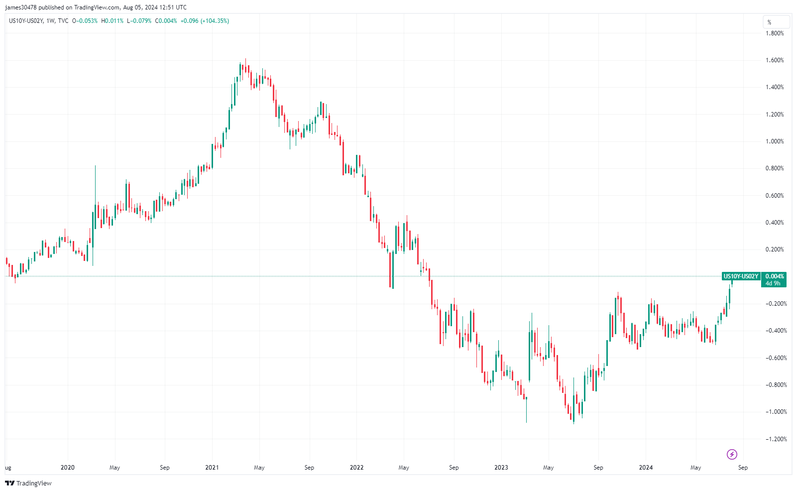 Yield Curve: (Source: TradingView)