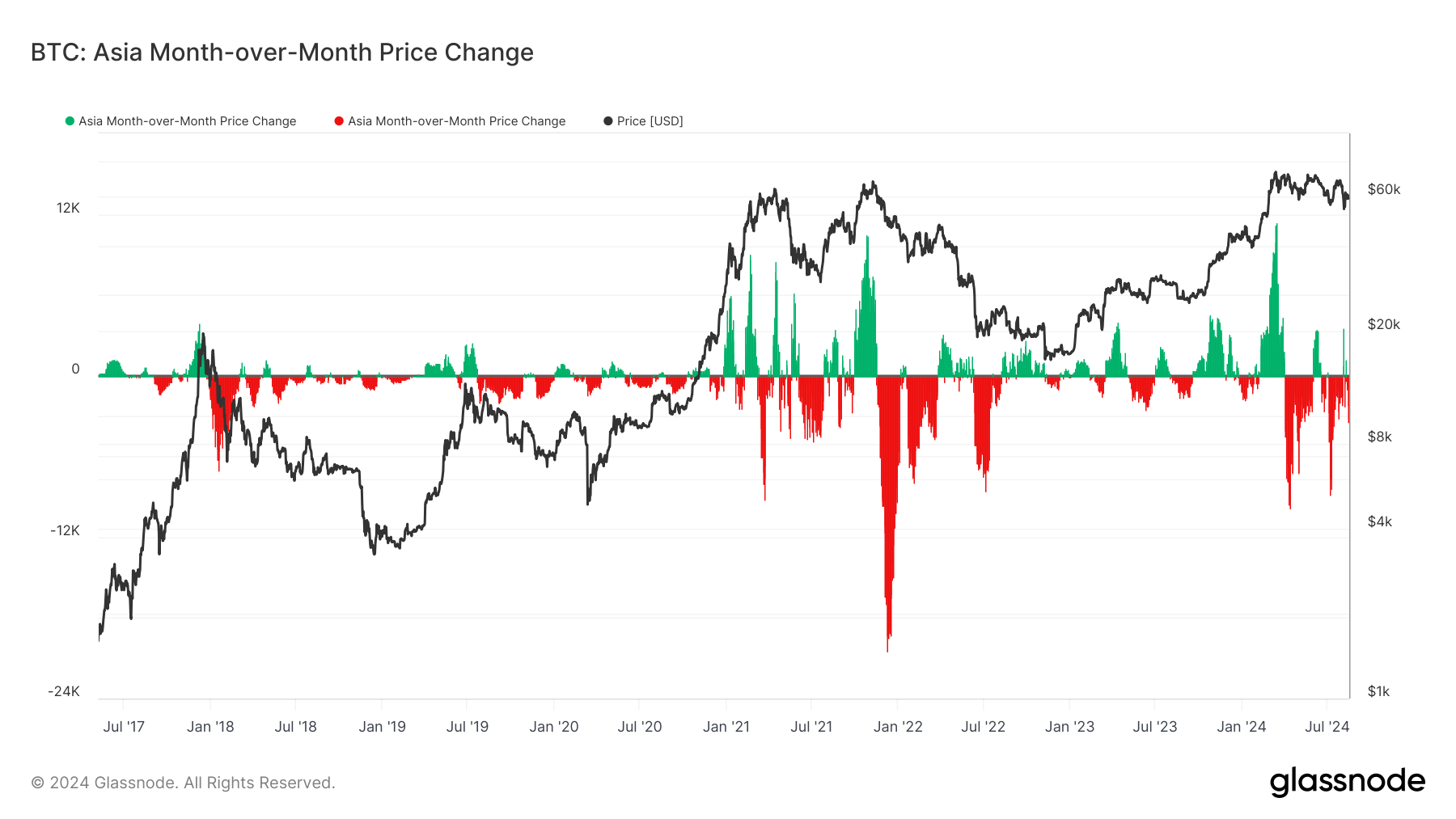 BTC: Asia Month over month price change: (Source: Glassnode)