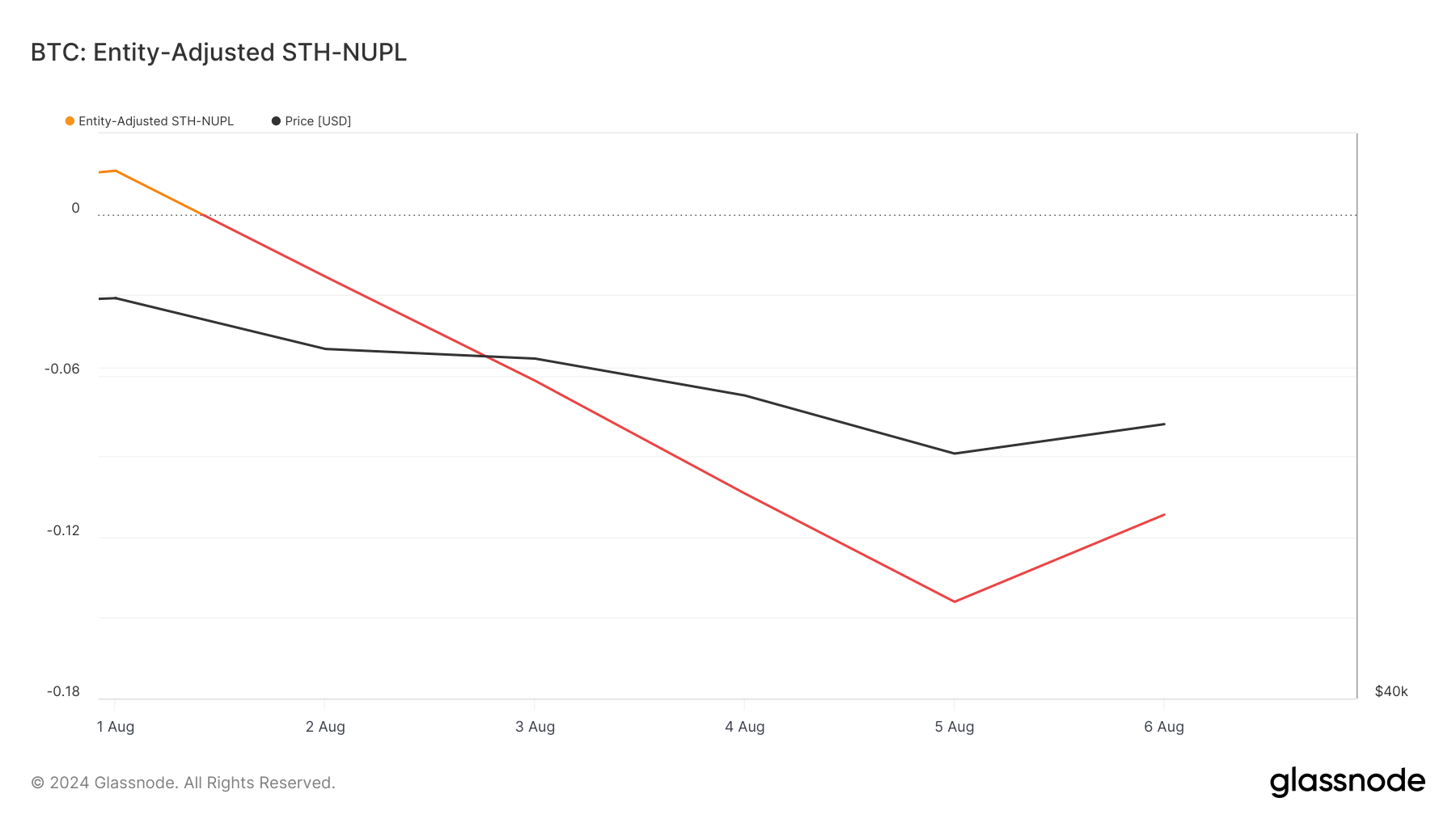 Bitcoin Entity Adjusted STH NUPL 7d