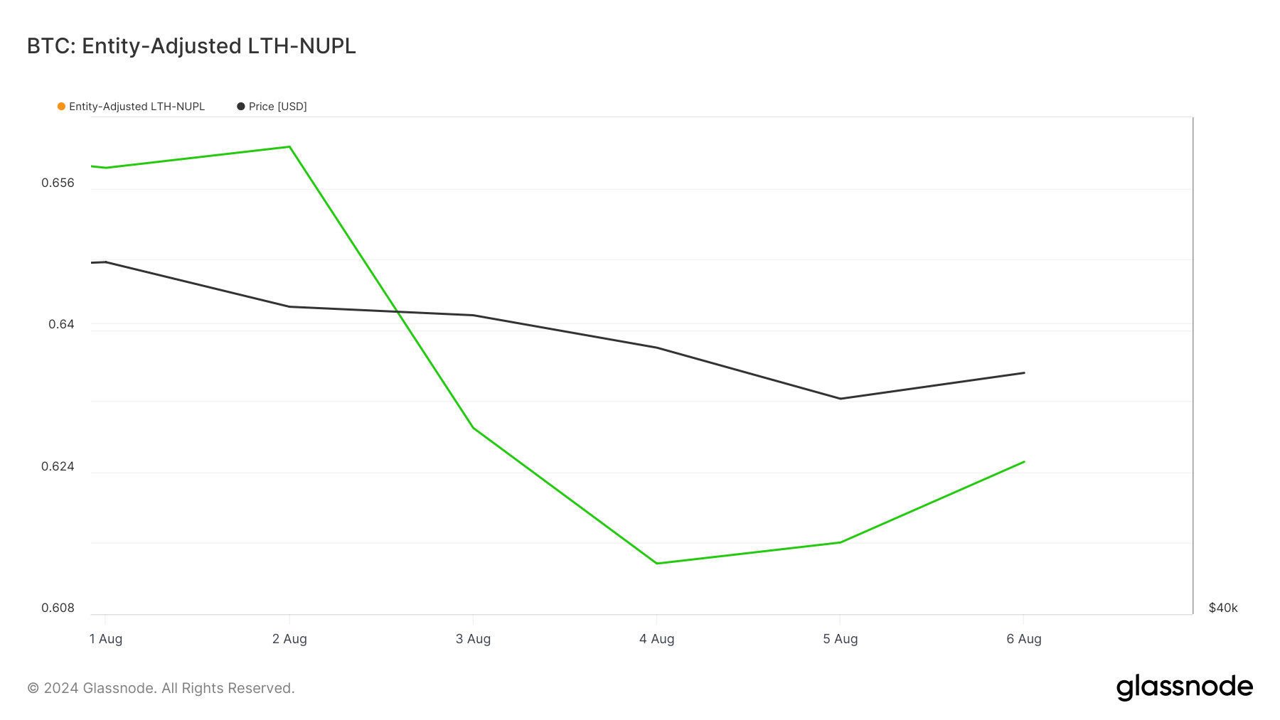 bitcoin entity adjusted lth nupl 7d