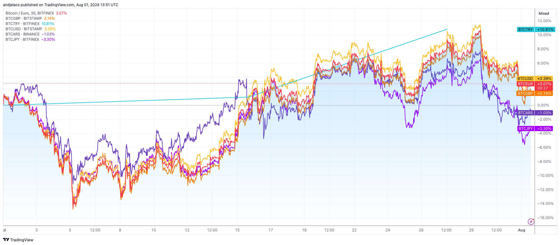     Pair performance 1m