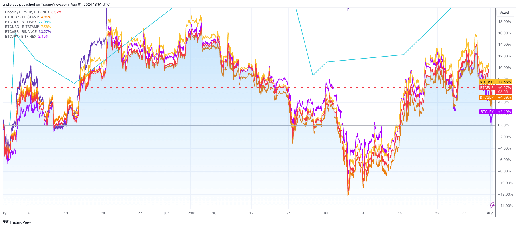 Bitcoin Fiat Currency Pairs Performance 3m