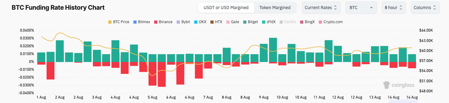 bitcoin funding rate 1 mil