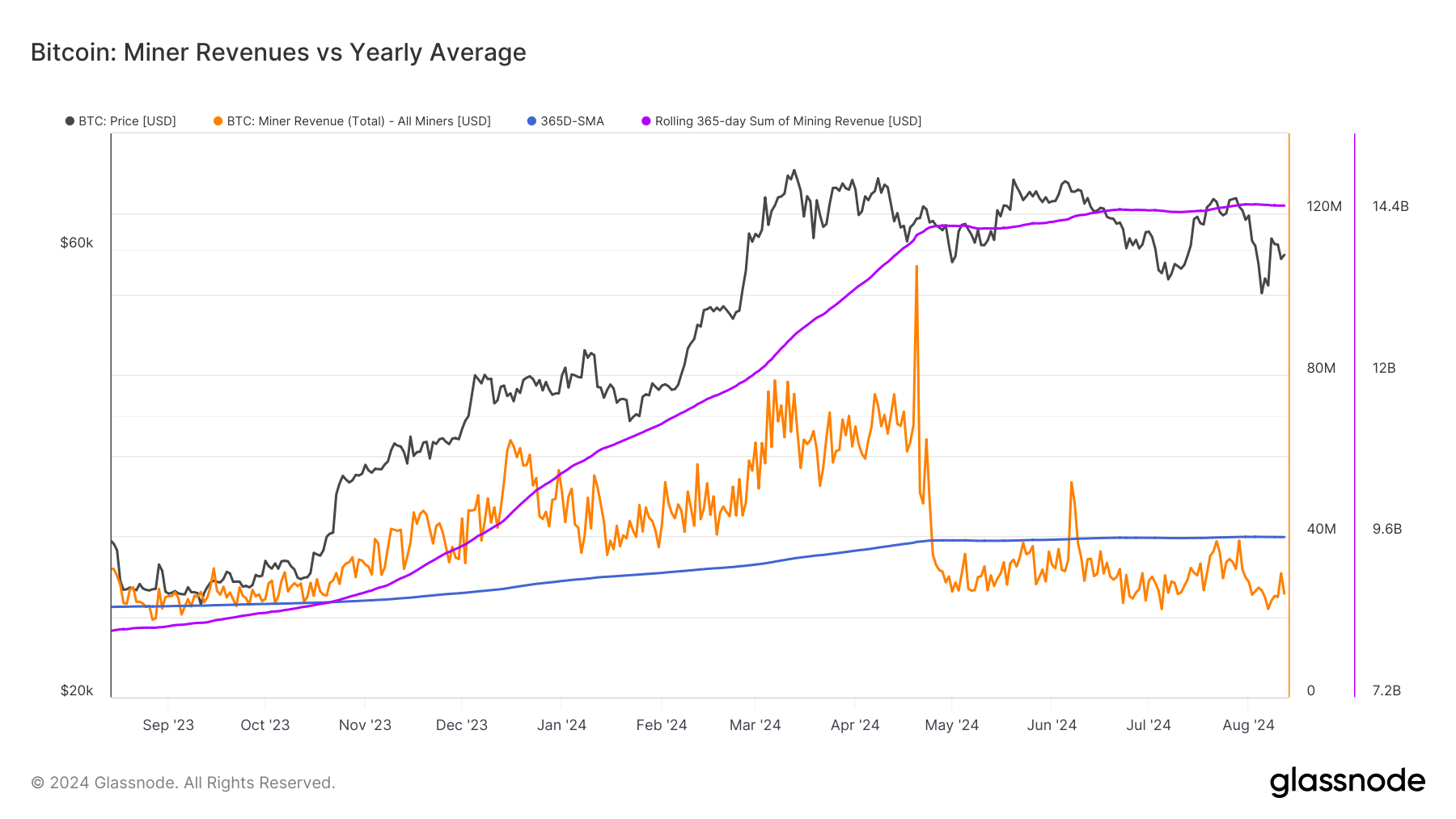 Bitcoin Miner Revenue Vs. annual average