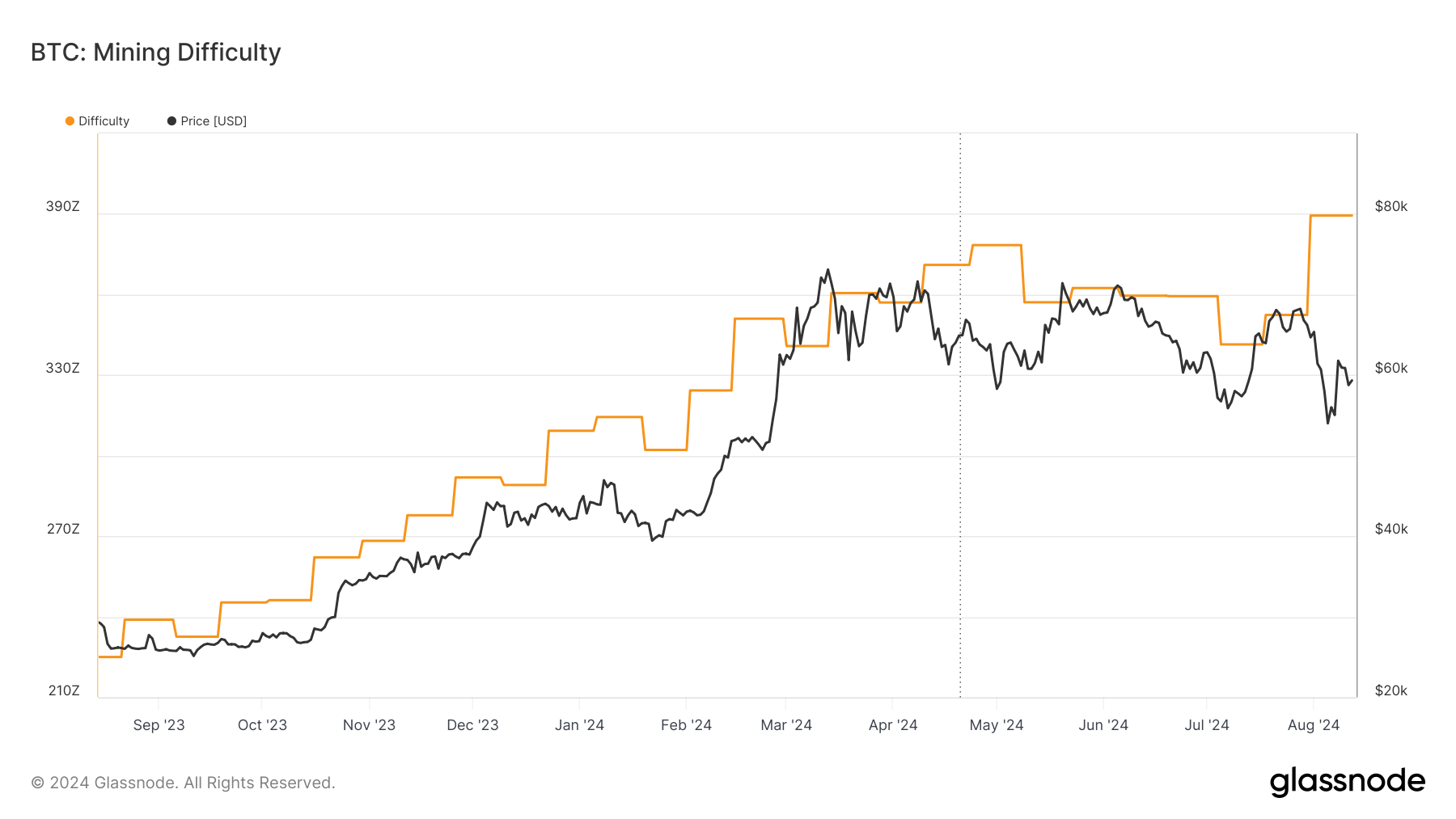 bitcoin mining difficulty 15.08.2023-12.08.2024