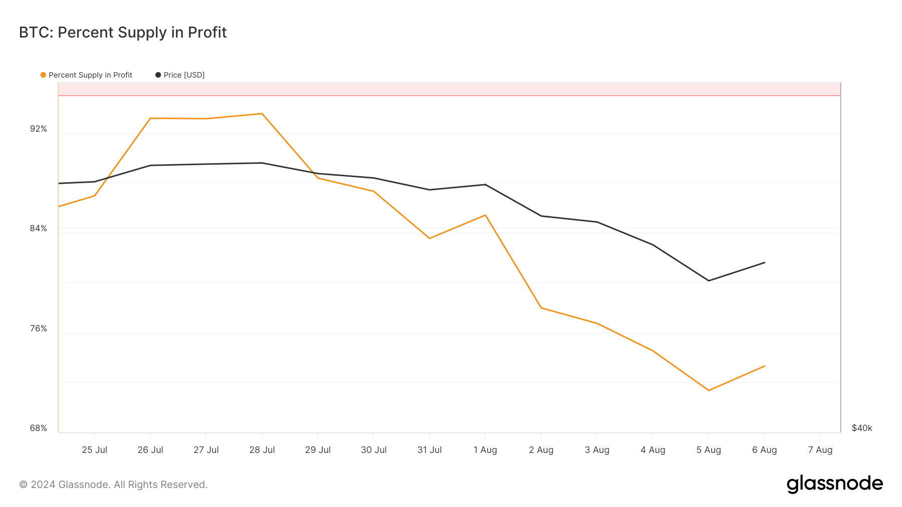 bitcoin percent supply in profit 2w