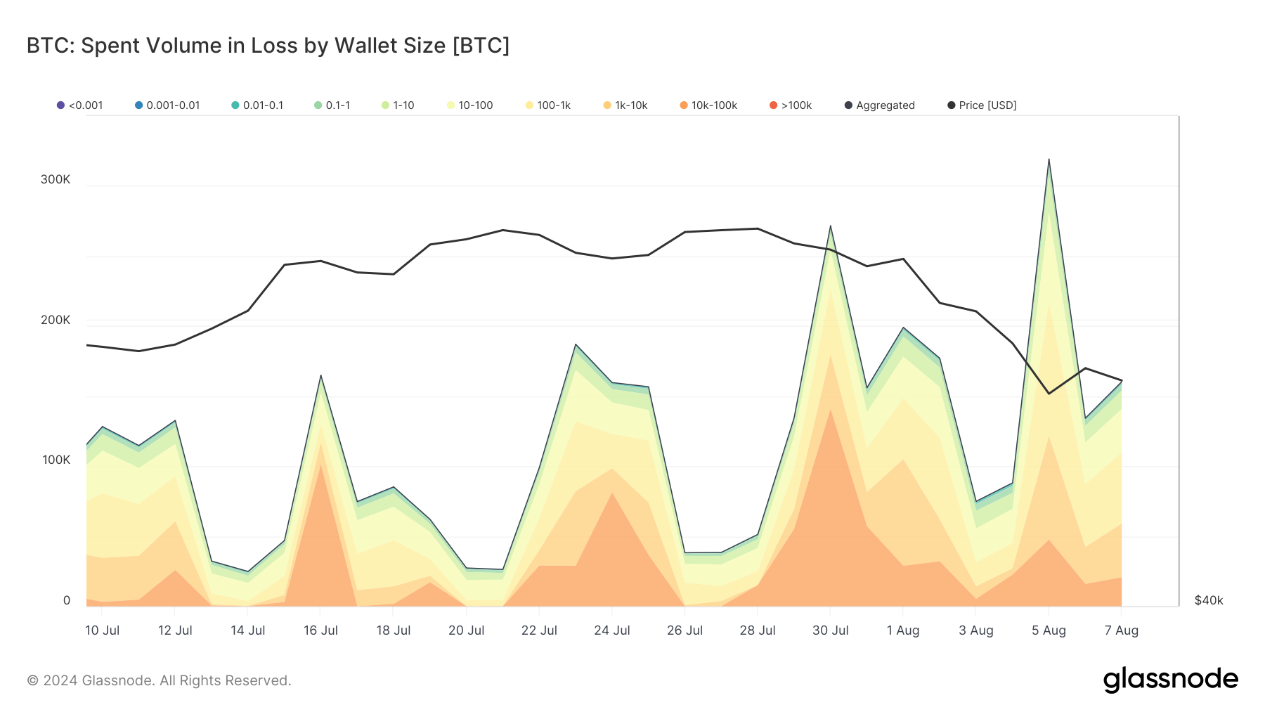 bitcoin spent volume in loss by wallet size 1 m