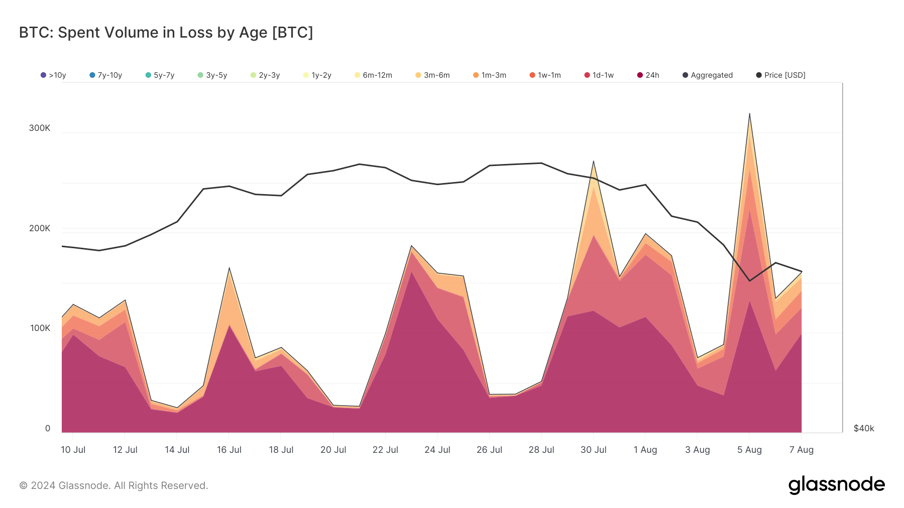 Bitcoin loss per million people of any age