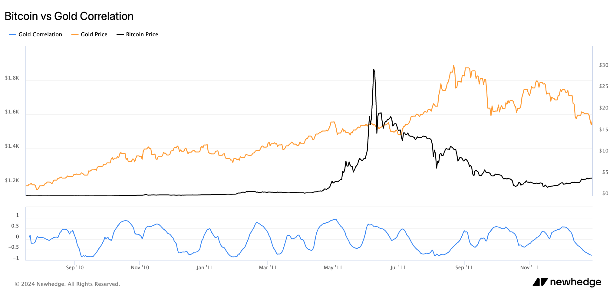 bitcoin gold correlation