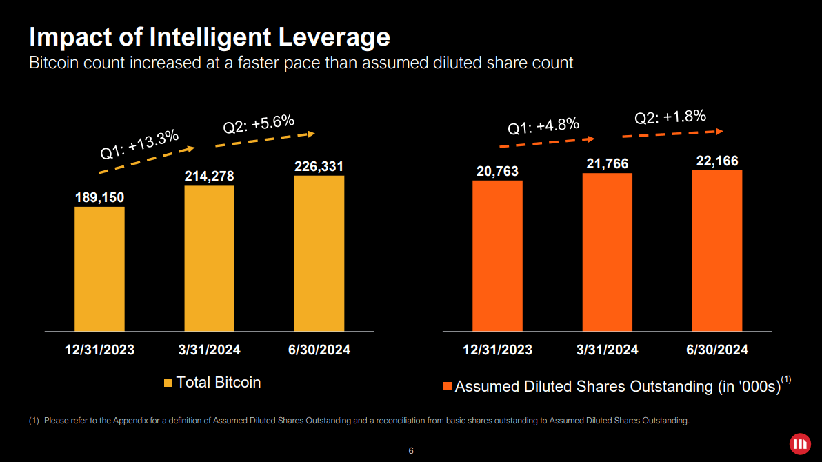 Impact of intelligent leverage: (Source: MicroStrategy Q2 Presentation)