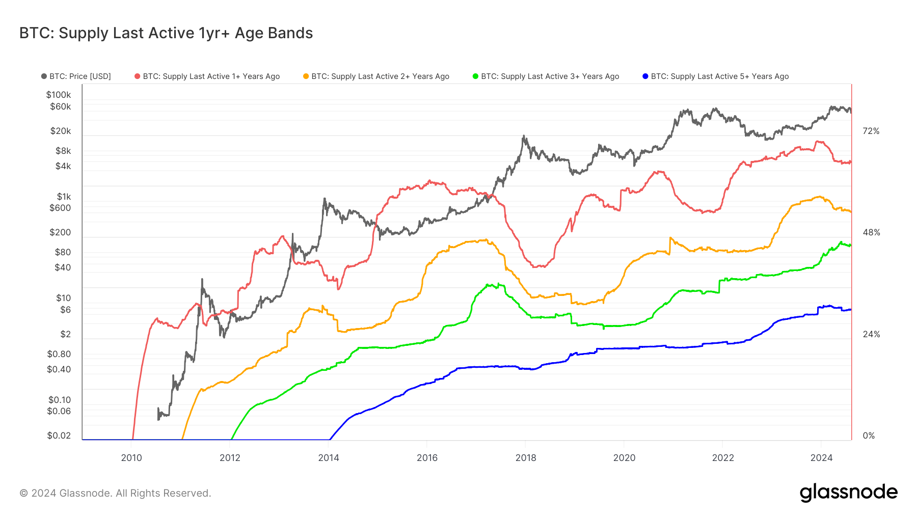 BTC Supply Last Active 1yr+ : (Source: Glassnode)