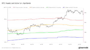 Rising age bands in Bitcoin supply suggest reduction in market liquidity