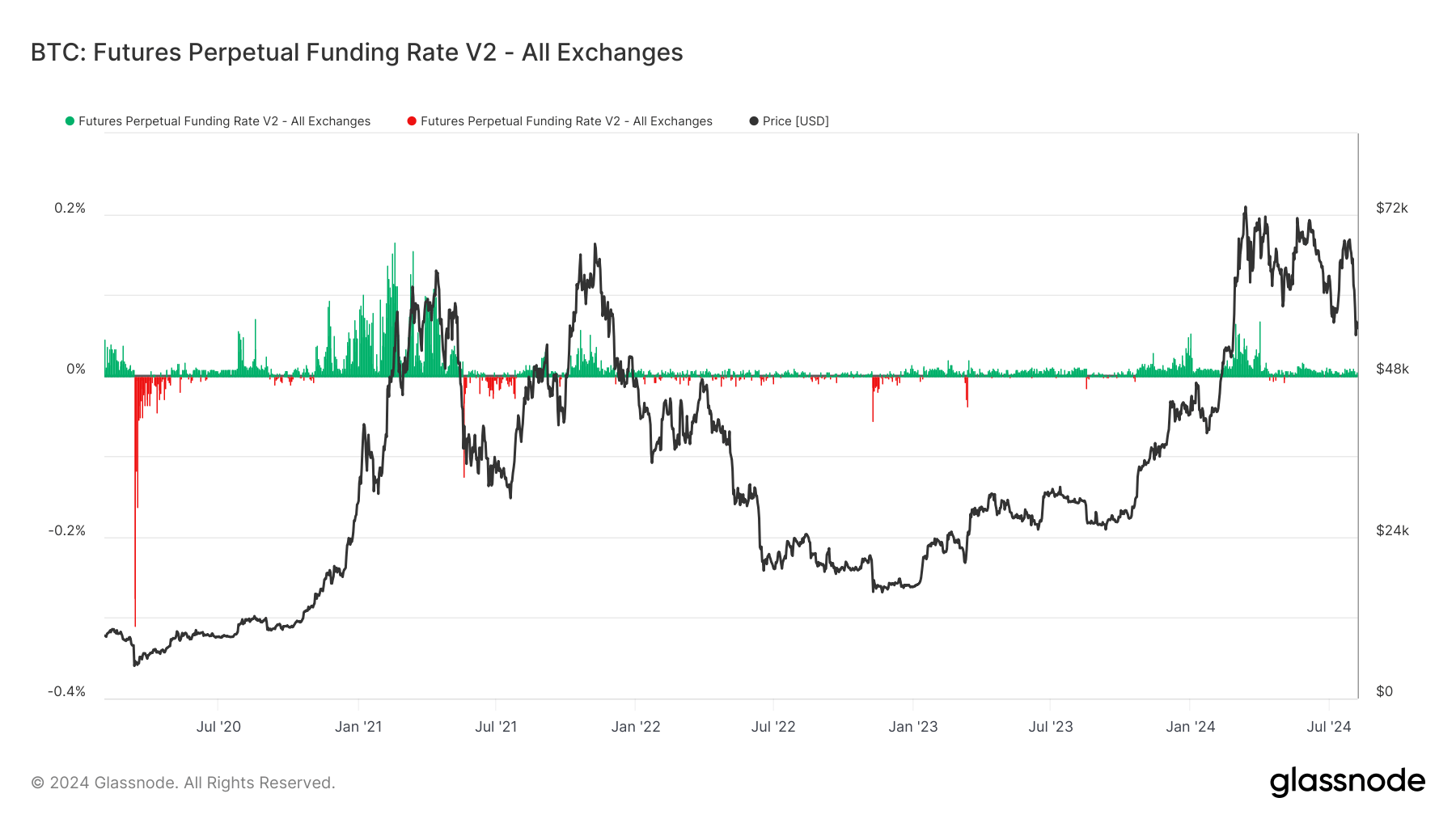 BTC: Futures Perpetual Funding Rate: (Source: Glassnode)