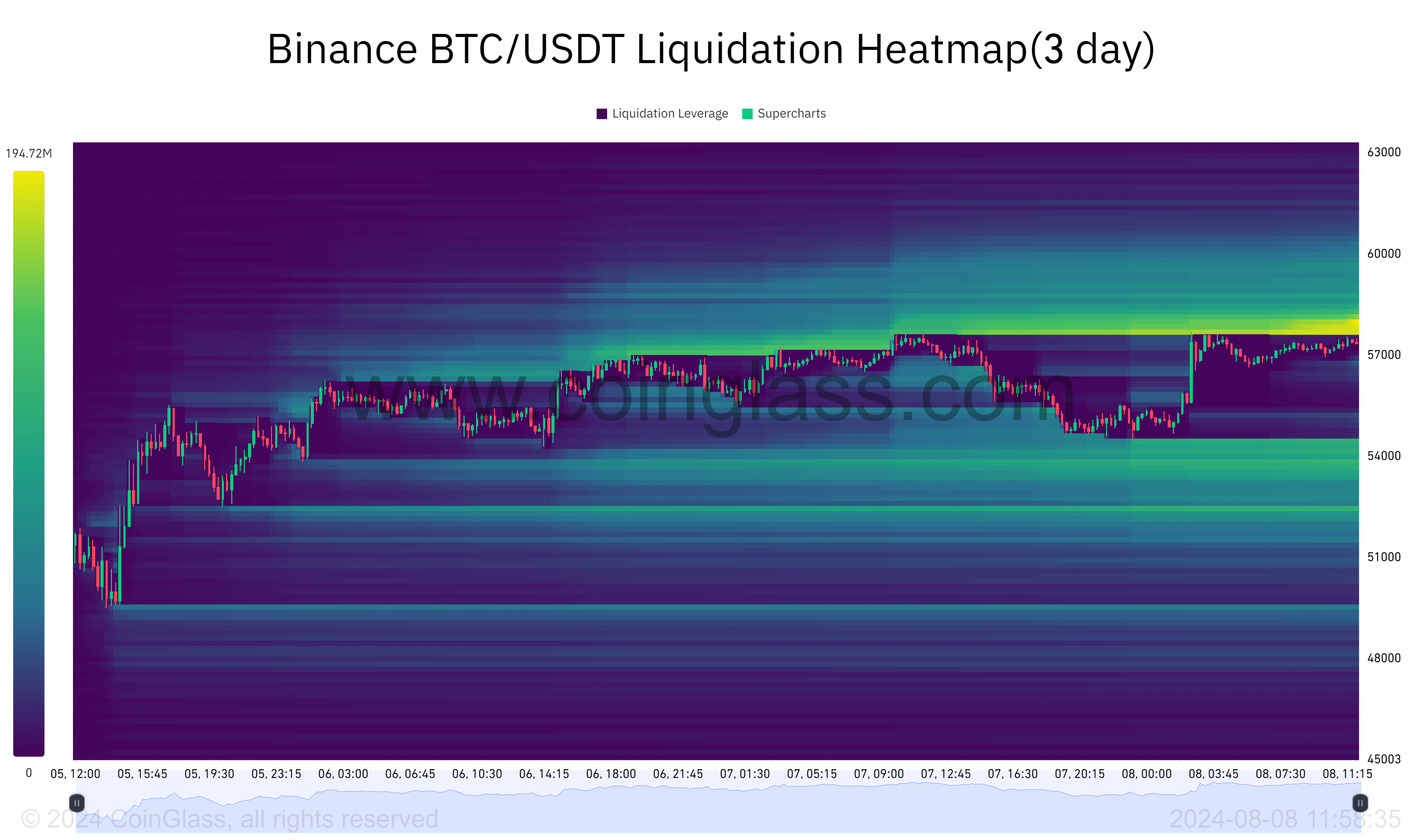 Binance BTC/USDT Liquidation Heatmap: (Source: Coinglass)