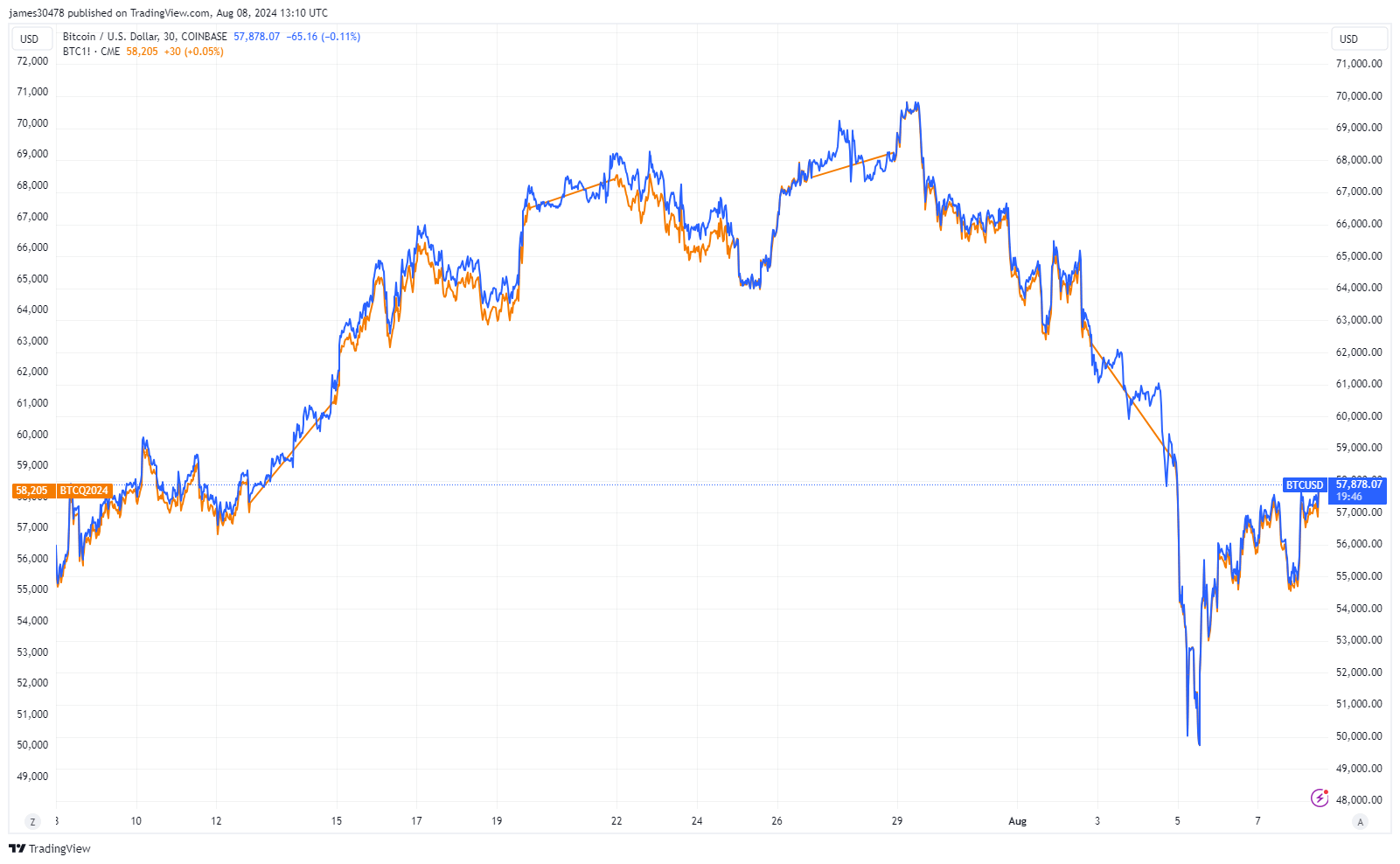 Precio al contado de BTC frente a futuros: (Fuente: TradingView)