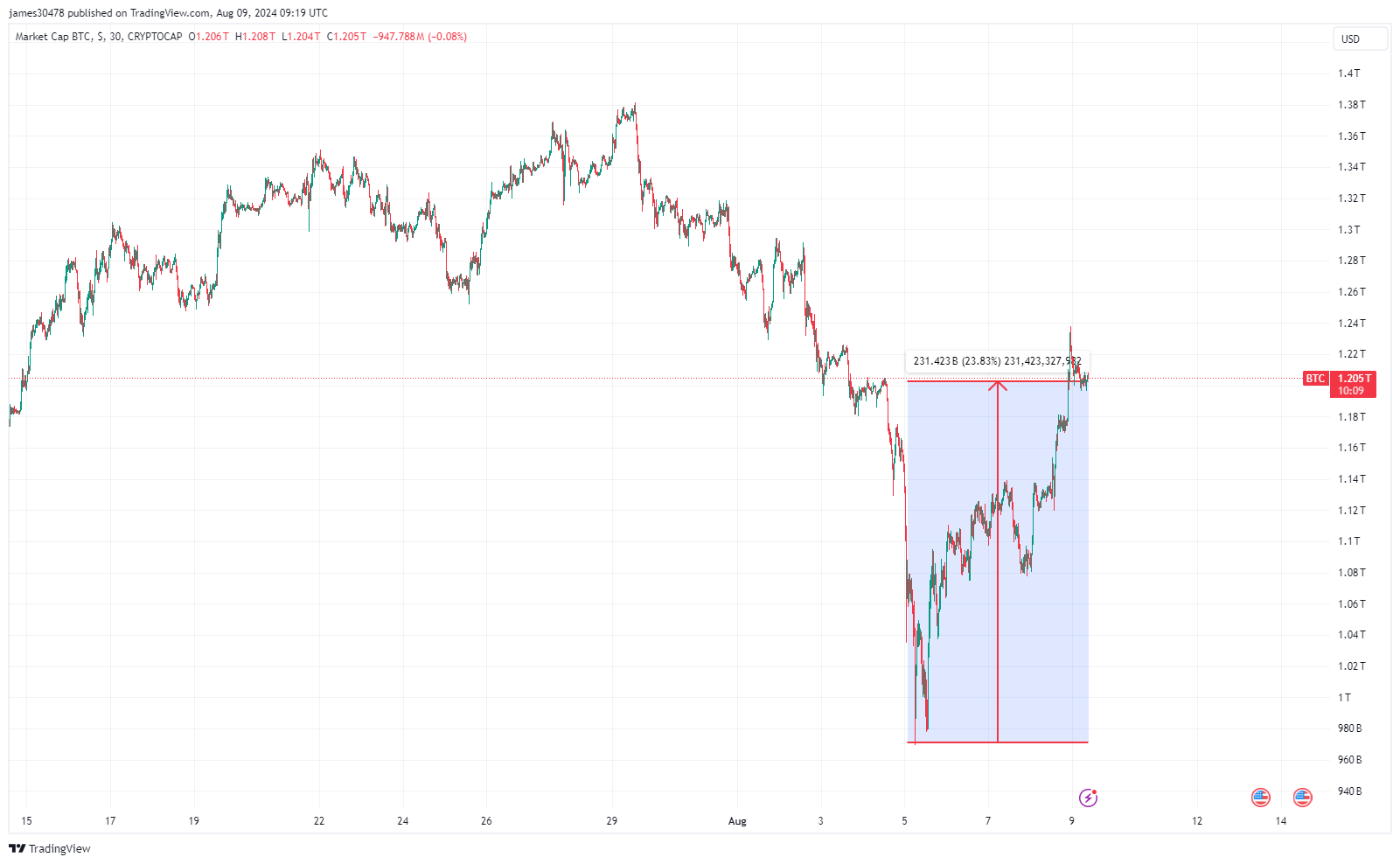 BTCUSD Market Cap: (Source: TradingView)