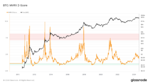 Bitcoin’s MVRV Z-Score suggests undervaluation