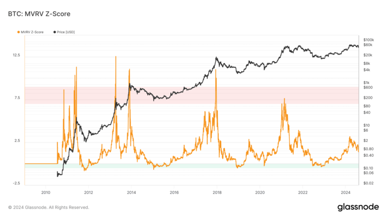 Bitcoin’s MVRV Z-Score suggests undervaluation
