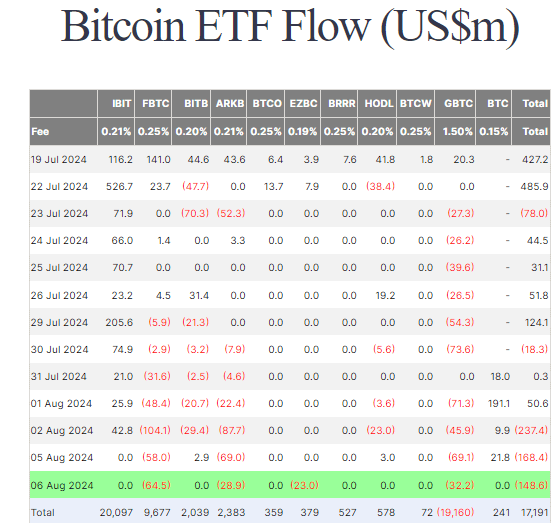 Bitcoin ETFs: (Source: Farside)