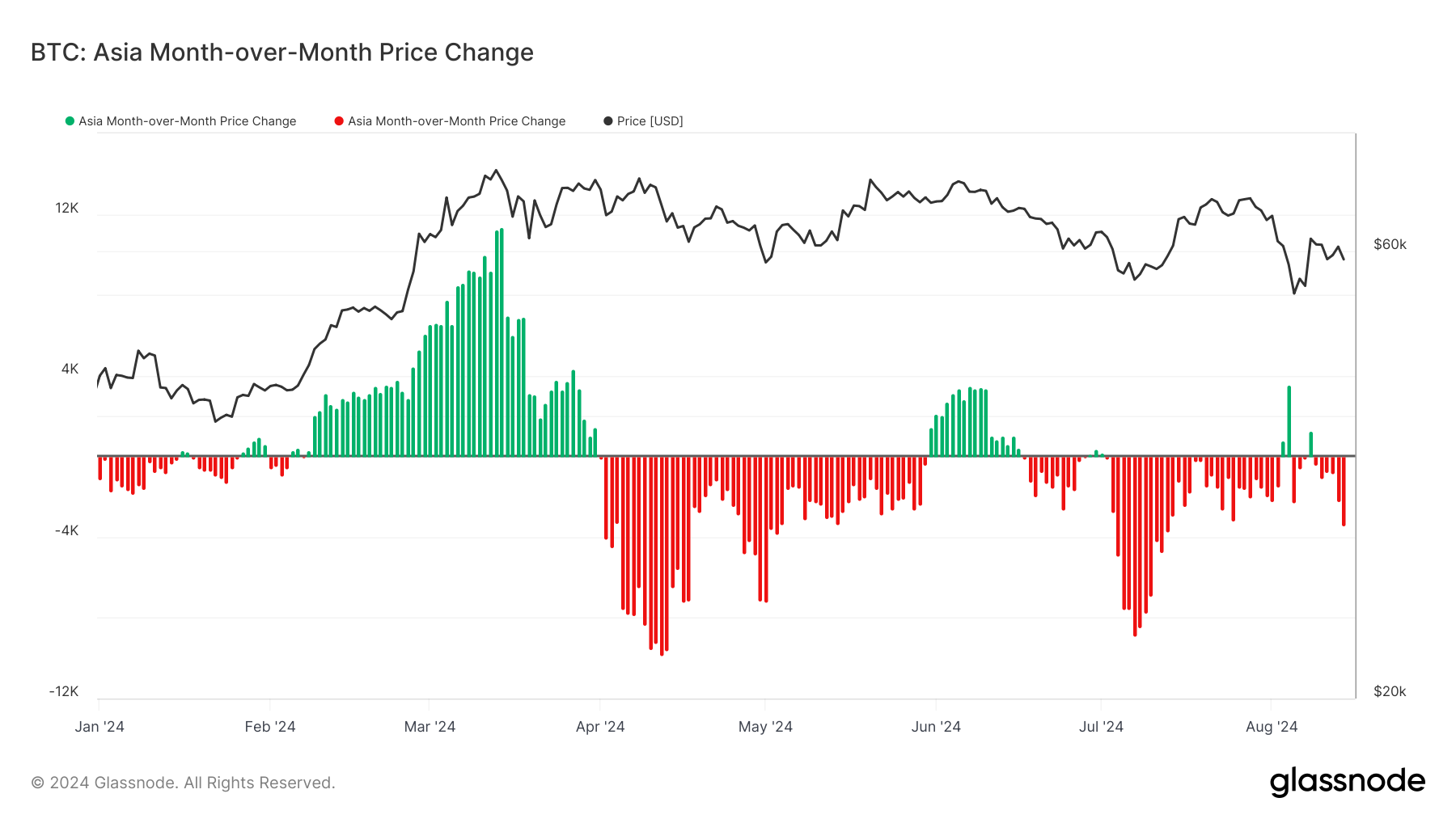 BTC: Asia Variación mensual del precio: (Fuente: Glassnode)