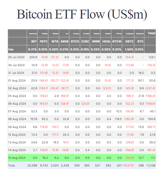 Bitcoin ETF Flow: (Source: Farside)