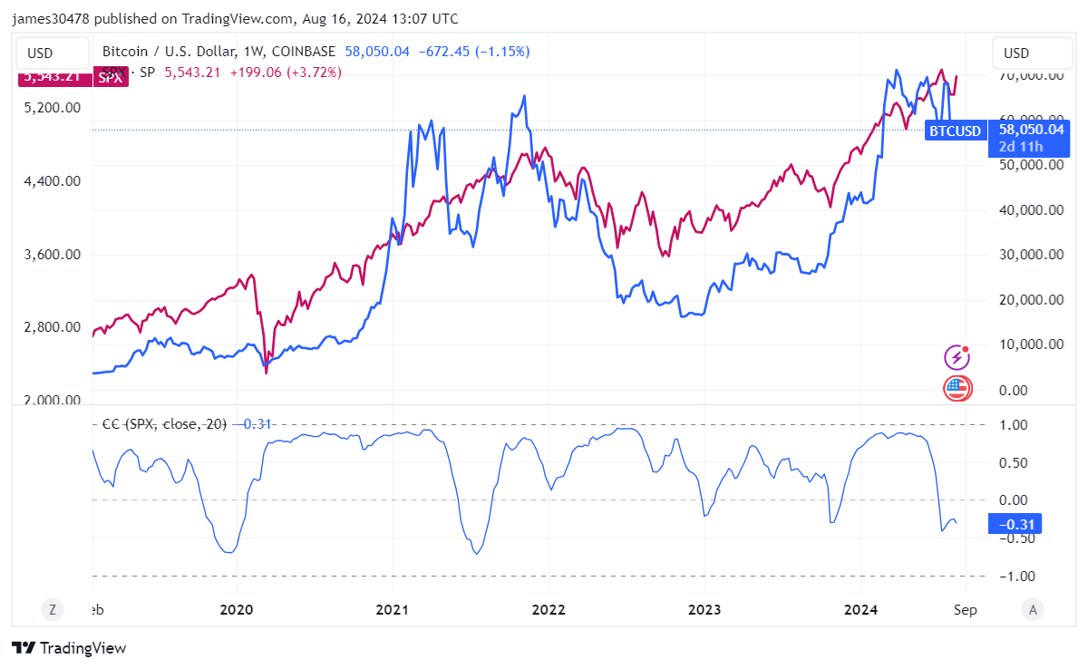 BTCUSD vs SPX: (Source: TradingView)