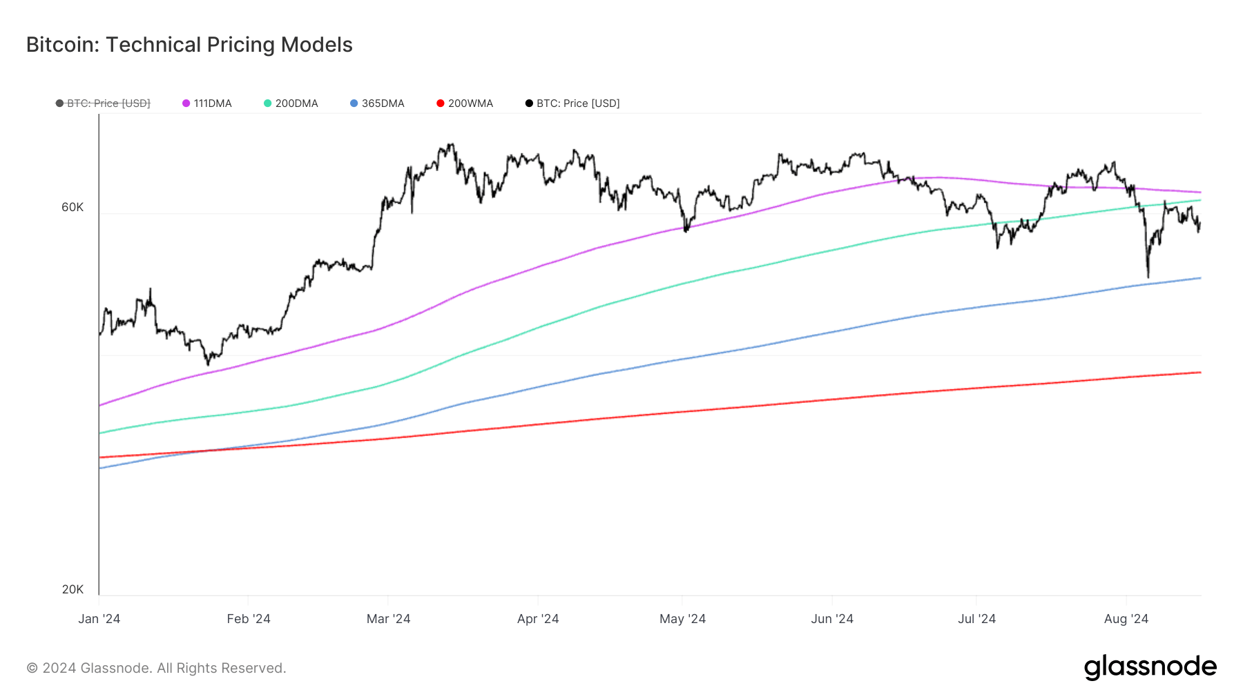 Bitcoin: Technical Pricing Models: (Source: Glassnode)