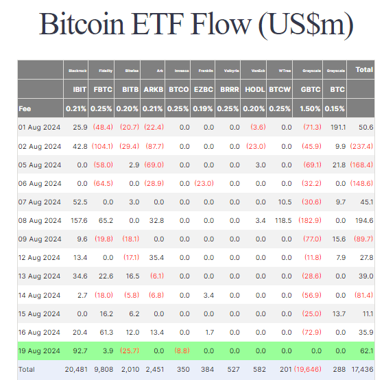 Bitcoin ETF Flow: (Source: Farside)