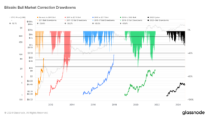 Bitcoin’s 2022 bull cycle shows recurring deep corrections, aligning with historical patterns