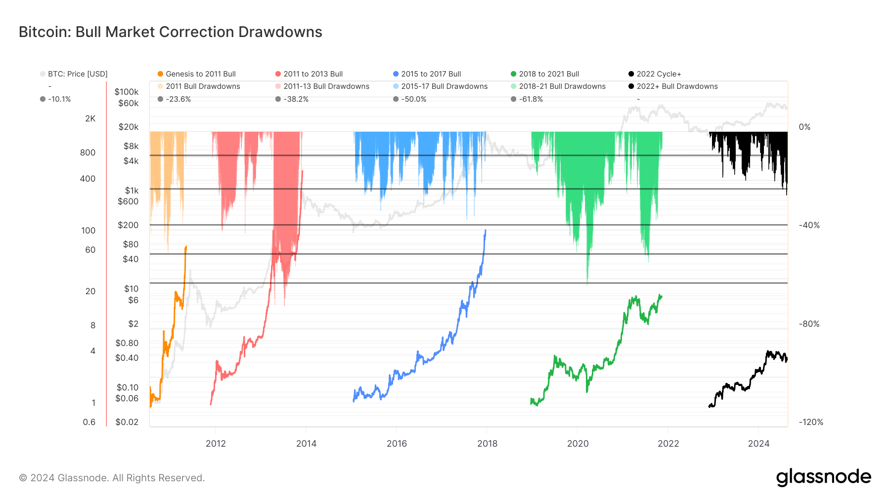 Bull Market Correction Drawdowns: (Source: Glassnode)