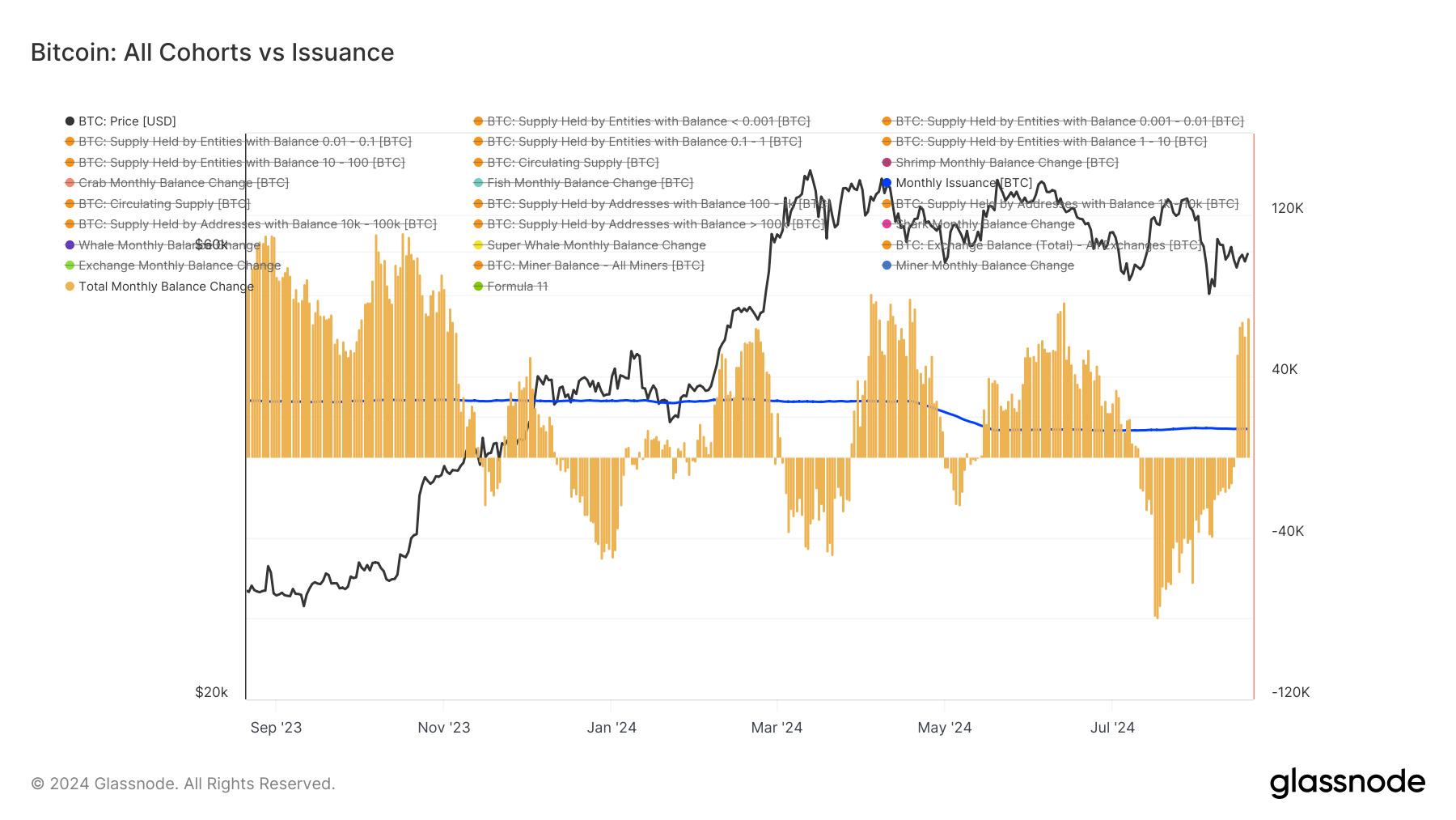 Bitcoin: All Cohorts vs issuance: (Source: Glassnode)