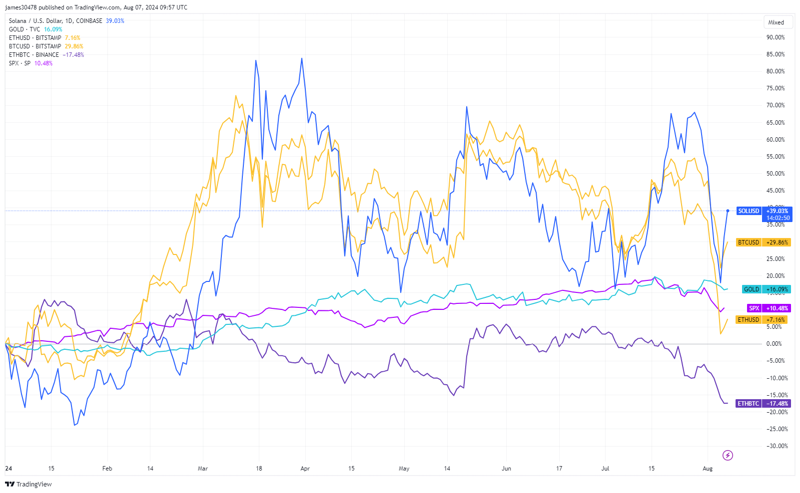 BTCUSD, SOLUSD, Gold, ETHUSD, SPX, ETHBTC YTD: (Source: TradingView)