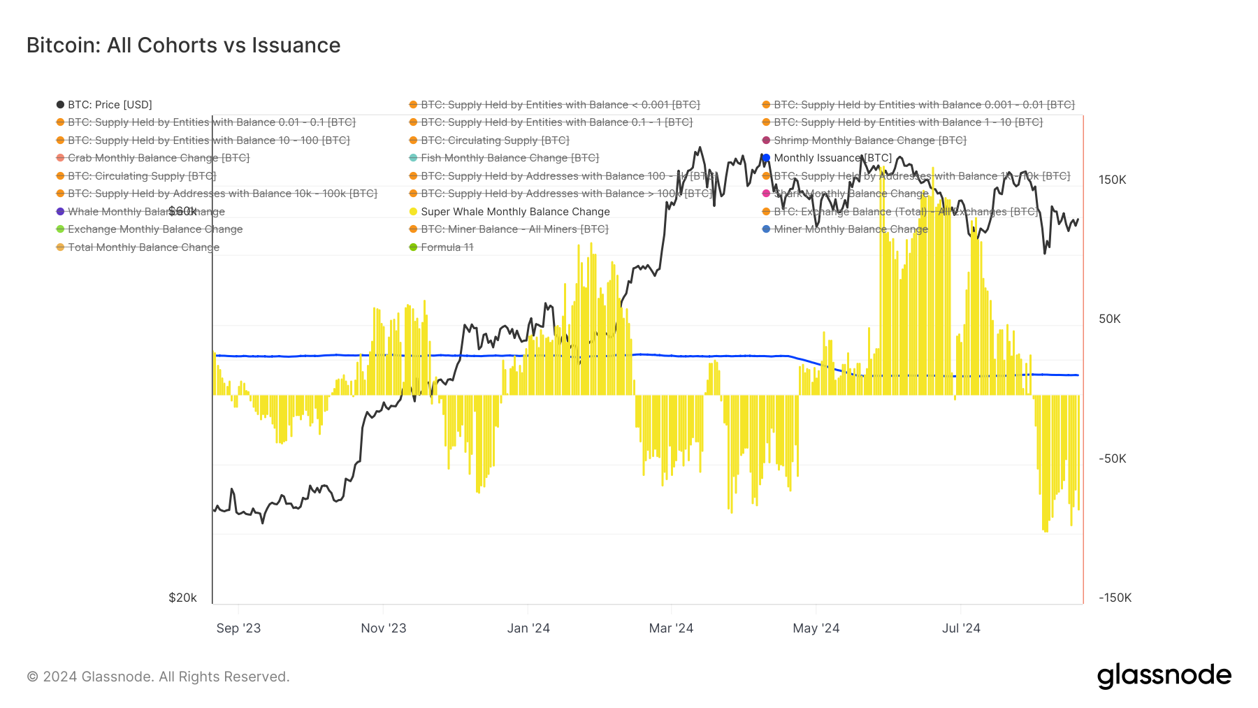 Bitcoin Super Whales vs Issuance: (Source: Glassnode)