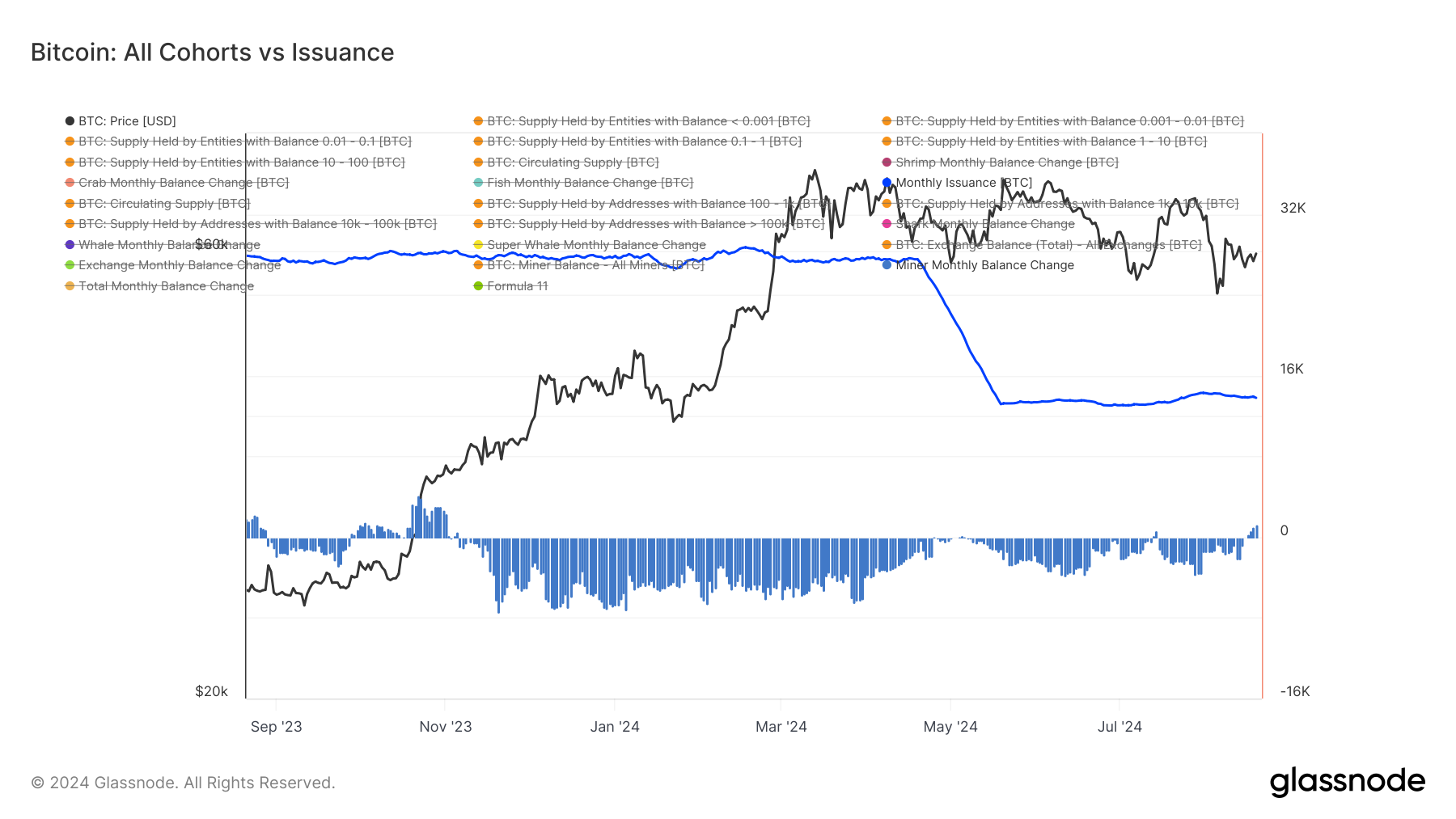 Miners vs issuance: (Source: Glassnode)