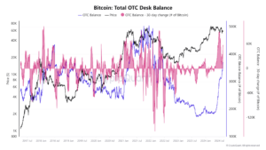 Bitcoin OTC desk balances rise by 60,000 BTC in past 30 days