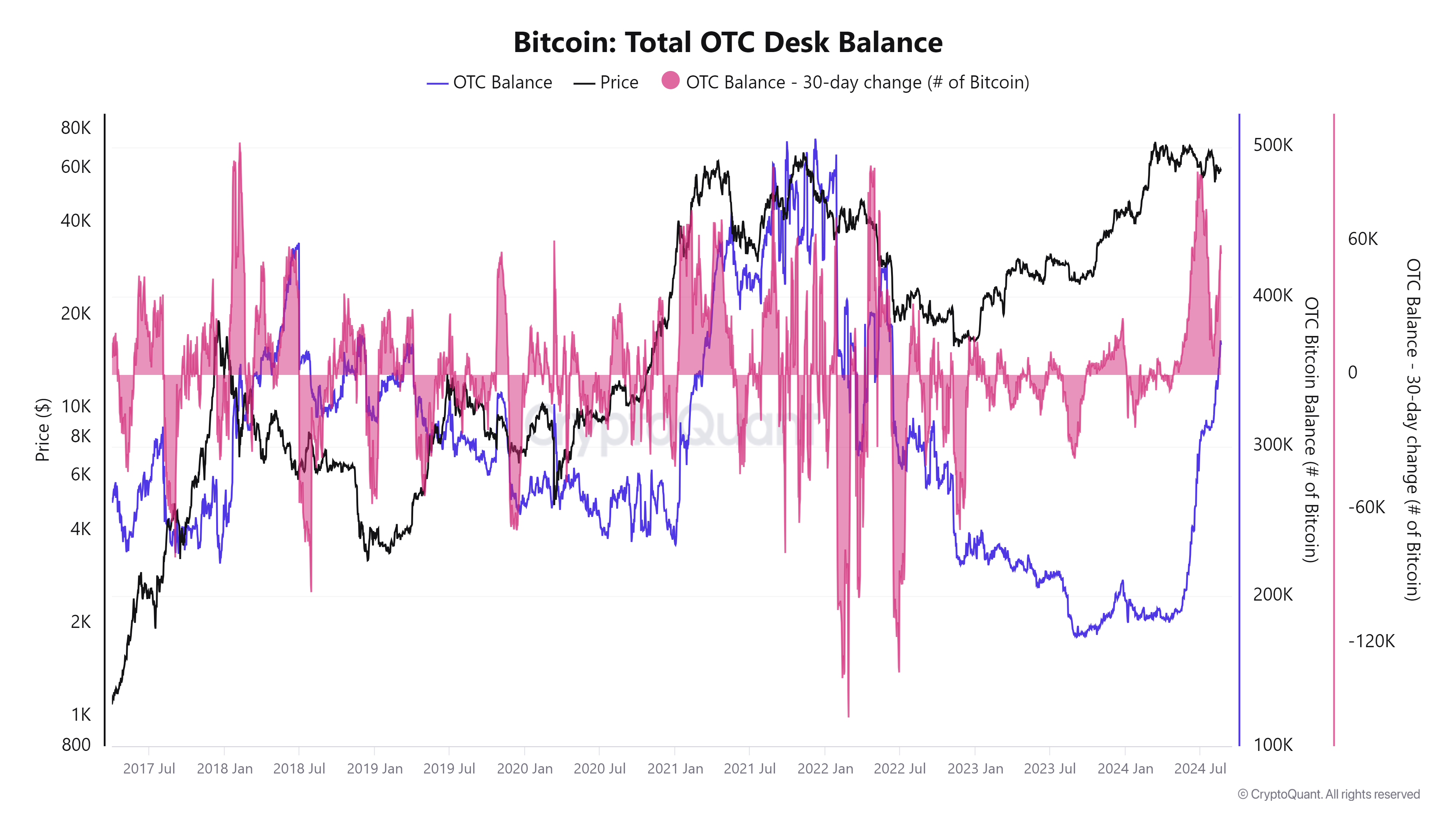 Bitcoin: Saldo total de la mesa OTC: (Fuente: CryptoQuant)