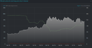 Stabilization of Bitcoin price aligns with equilibrium in Bitfinex interest positions