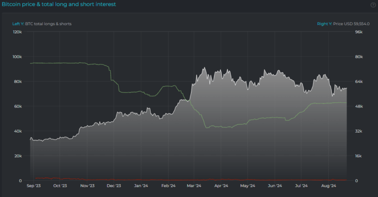 Stabilization of Bitcoin price aligns with equilibrium in Bitfinex interest positions