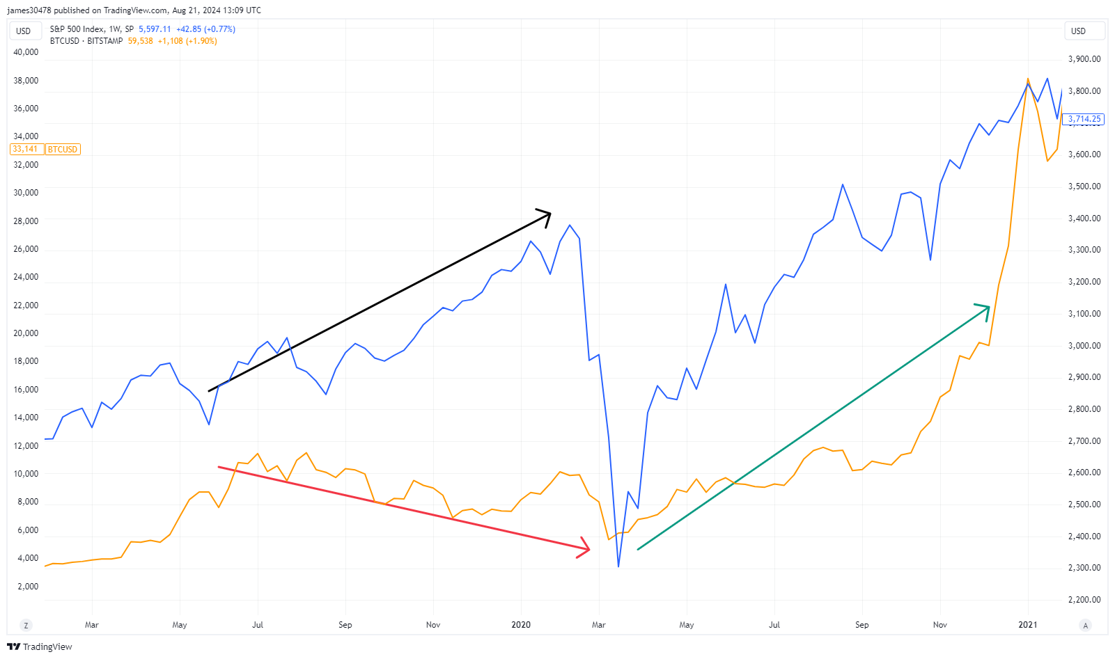 2019 S&P 500 vs BTCUSD: (Source: TradingView)