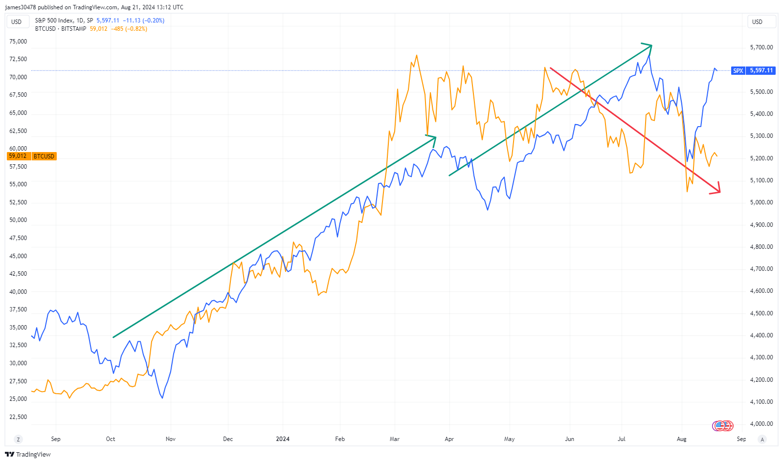 2024 S&P 500 vs BTCUSD: (Source: TradingView)