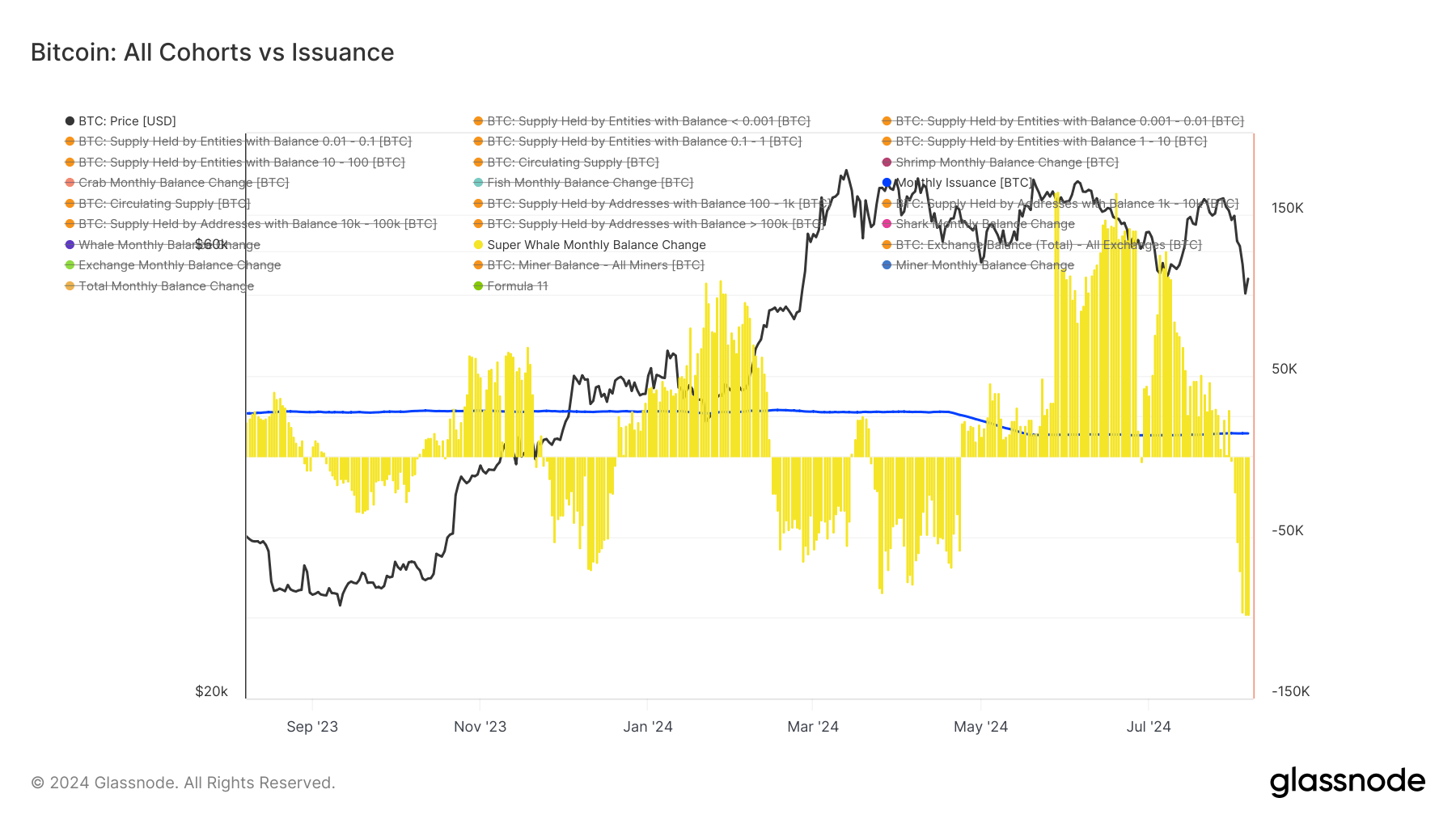 Bitcoin distribution rate slows down, potential shift towards accumulation