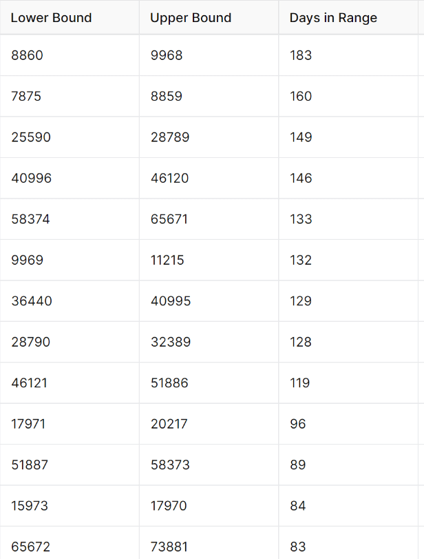 Bitcoin Price History Price Buckets: (Source: Glassnode)