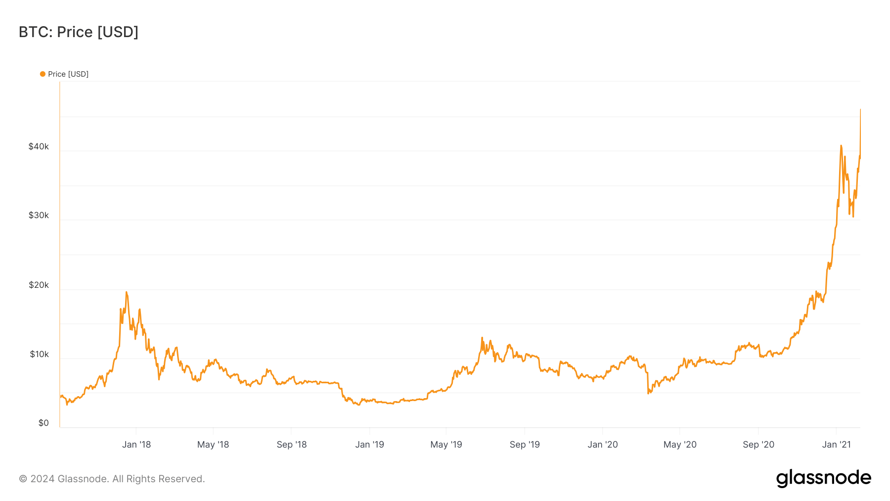 BTC Price: (Source: Glassnode)